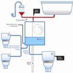 Metis look to flush waste water