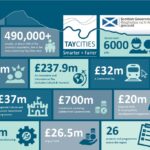 Tayside and north east Fife set for £700m of investment