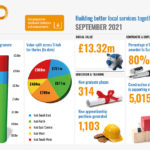 Scotland’s hub programme celebrates milestone as projects pass £2.5 billion mark